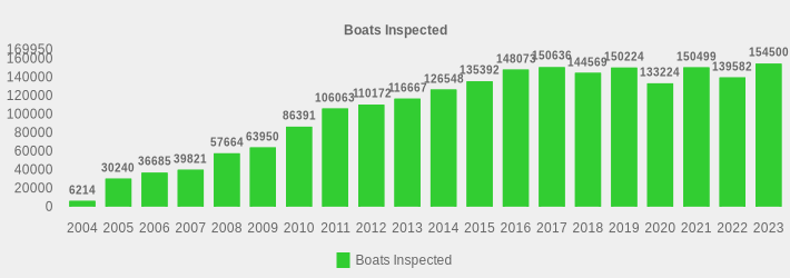 Boats Inspected (Boats Inspected:2004=6214,2005=30240,2006=36685,2007=39821,2008=57664,2009=63950,2010=86391,2011=106063,2012=110172,2013=116667,2014=126548,2015=135392,2016=148073,2017=150636,2018=144569,2019=150224,2020=133224,2021=150499,2022=139582,2023=154500|)